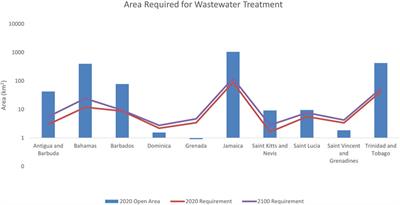 Caribbean small island developing states must incorporate water quality and quantity in adaptive management of the water-energy-food nexus